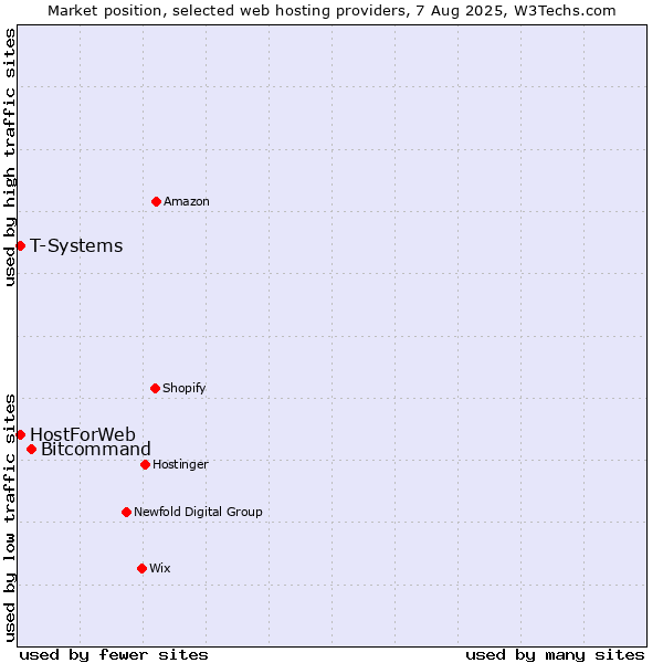 Market position of Bitcommand vs. T-Systems vs. HostForWeb