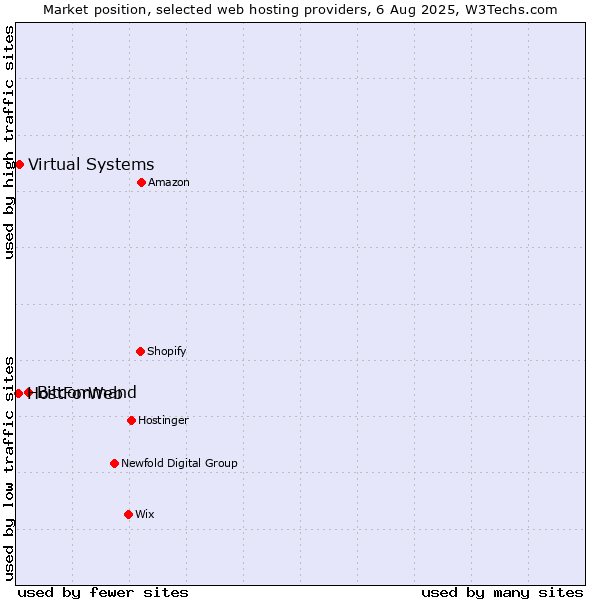 Market position of Bitcommand vs. Virtual Systems vs. HostForWeb
