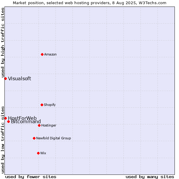 Market position of Bitcommand vs. Visualsoft vs. HostForWeb
