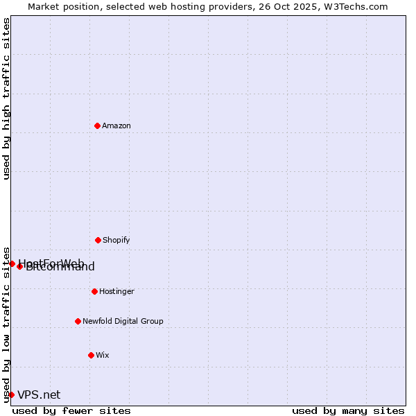 Market position of Bitcommand vs. HostForWeb vs. VPS.net