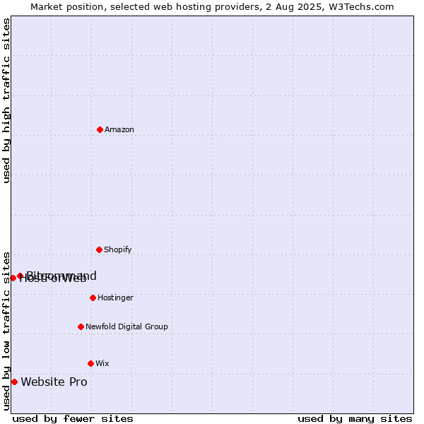 Market position of Bitcommand vs. Website Pro vs. HostForWeb