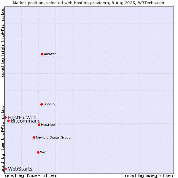 Market position of Bitcommand vs. WebStarts vs. HostForWeb
