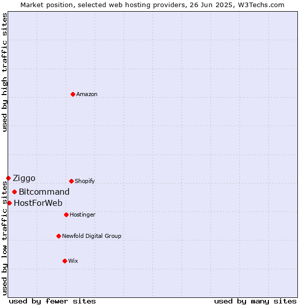 Market position of Bitcommand vs. HostForWeb vs. Ziggo