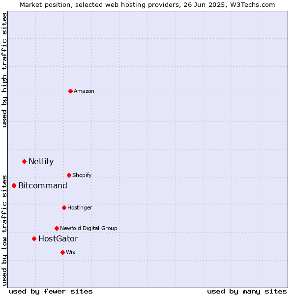 Market position of HostGator vs. Netlify vs. Bitcommand