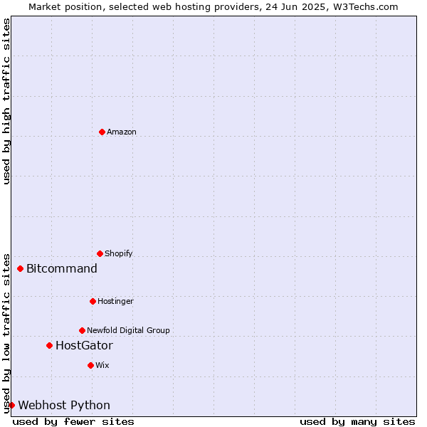 Market position of HostGator vs. Bitcommand vs. Webhost Python