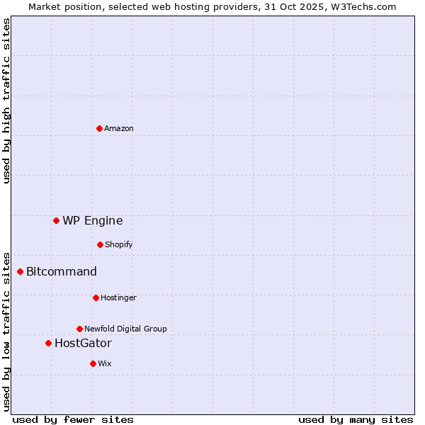 Market position of WP Engine vs. HostGator vs. Bitcommand