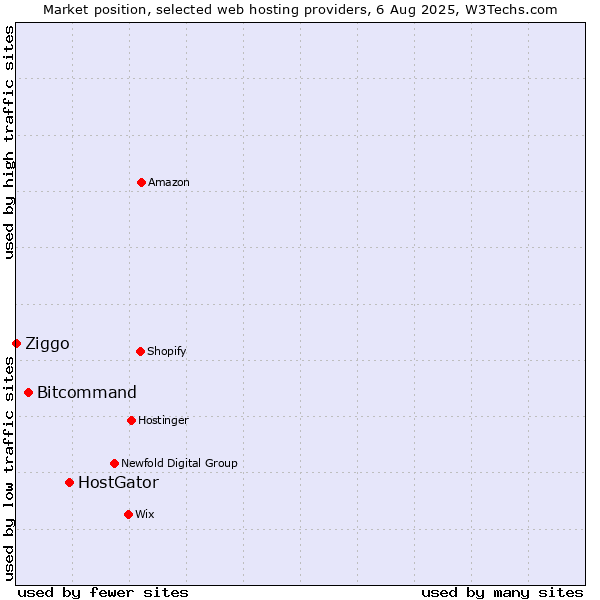 Market position of HostGator vs. Bitcommand vs. Ziggo