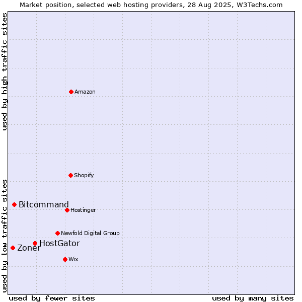 Market position of HostGator vs. Bitcommand vs. Zoner