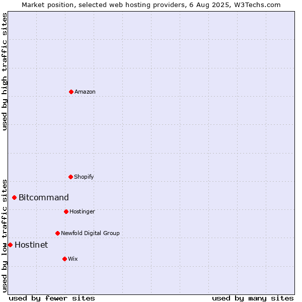 Market position of Bitcommand vs. Hostinet