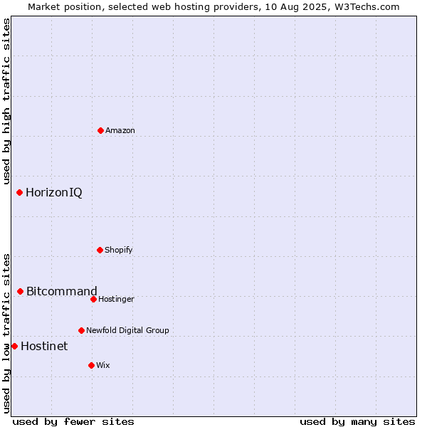 Market position of Bitcommand vs. HorizonIQ vs. Hostinet