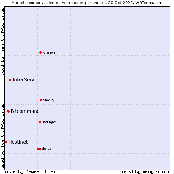 Market position of InterServer vs. Bitcommand vs. Hostinet