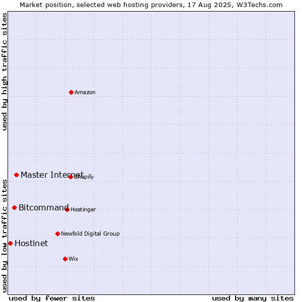 Market position of Master Internet vs. Bitcommand vs. Hostinet