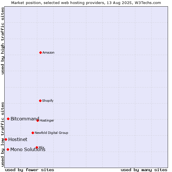 Market position of Bitcommand vs. Mono Solutions vs. Hostinet