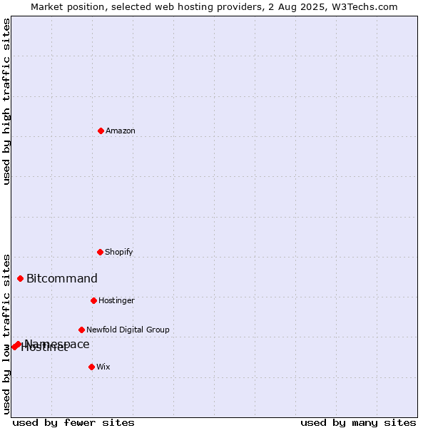Market position of Bitcommand vs. Namespace vs. Hostinet