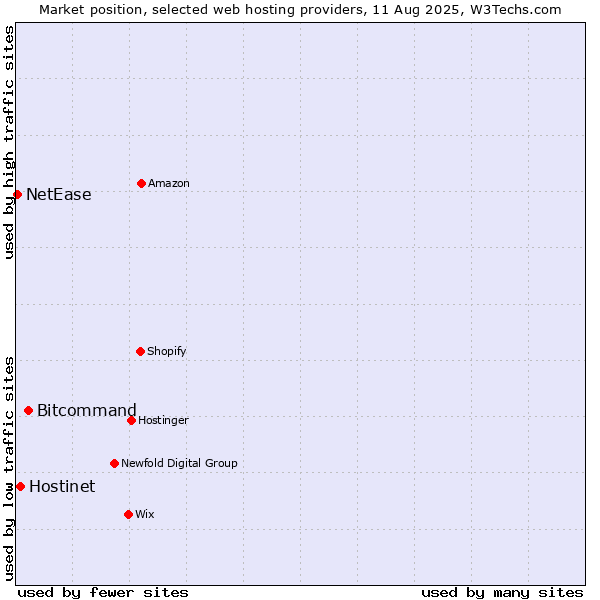 Market position of Bitcommand vs. Hostinet vs. NetEase