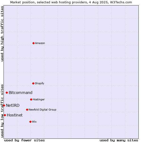 Market position of Bitcommand vs. Hostinet vs. NetIRD