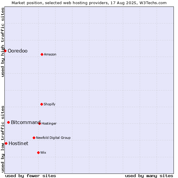 Market position of Bitcommand vs. Hostinet vs. Ooredoo