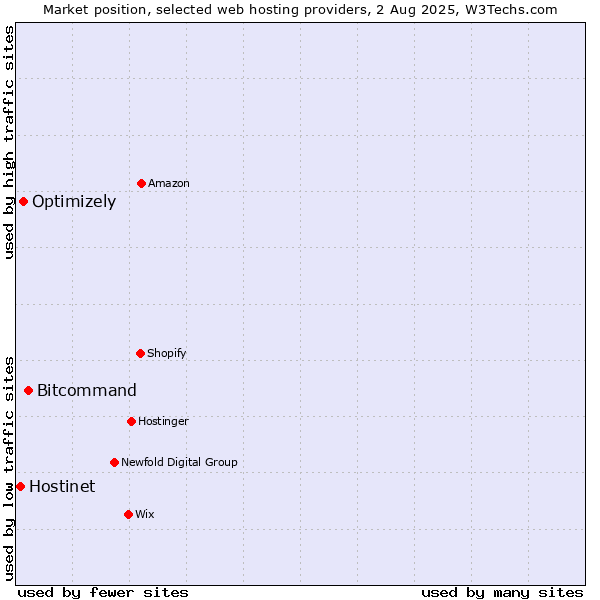 Market position of Bitcommand vs. Optimizely vs. Hostinet