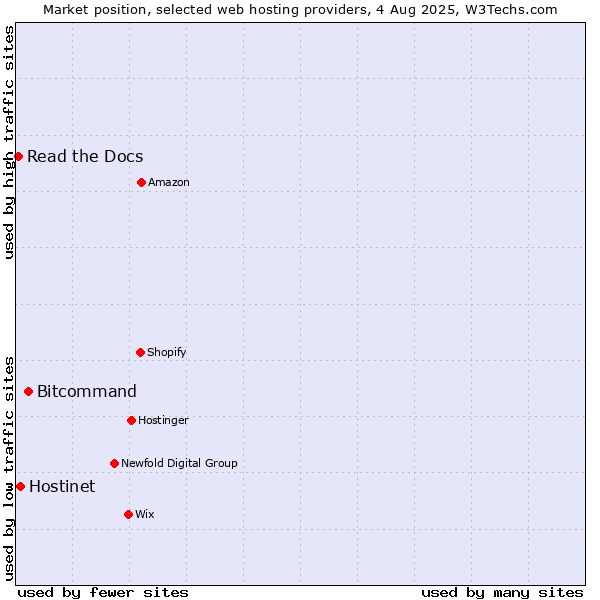 Market position of Bitcommand vs. Hostinet vs. Read the Docs