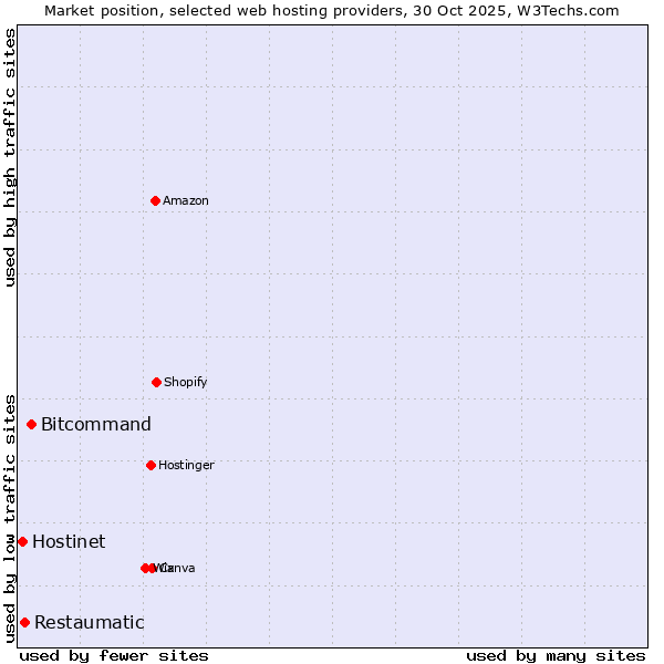 Market position of Bitcommand vs. Restaumatic vs. Hostinet