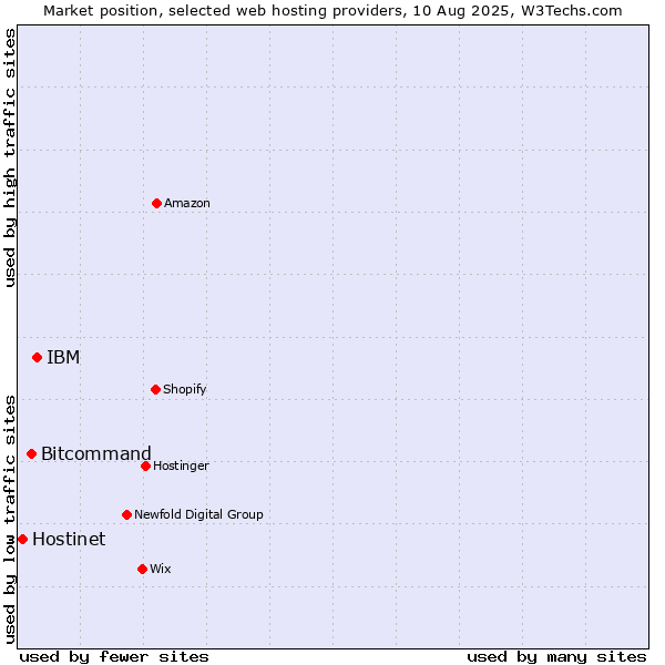 Market position of IBM vs. Bitcommand vs. Hostinet