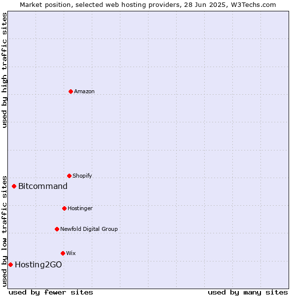Market position of Bitcommand vs. Hosting2GO