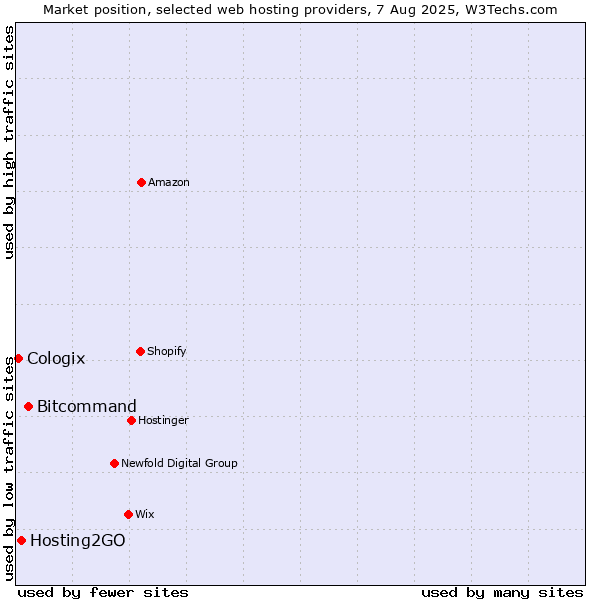 Market position of Bitcommand vs. Hosting2GO vs. Cologix