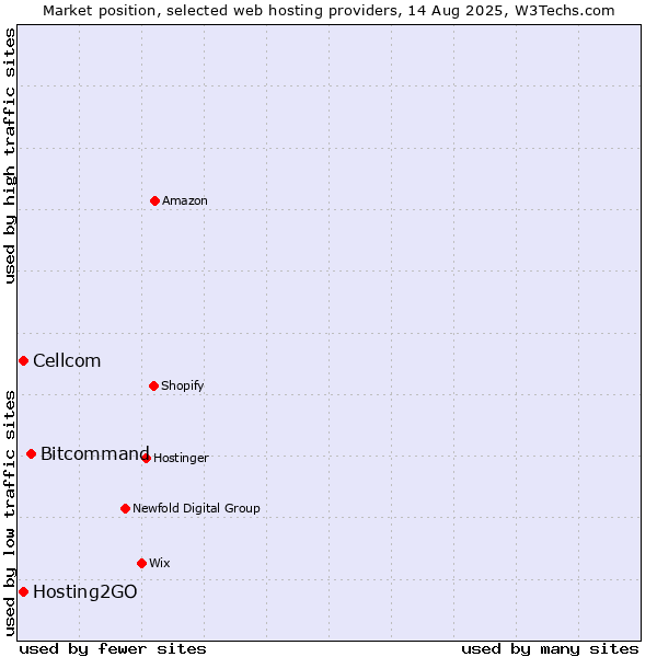 Market position of Bitcommand vs. Cellcom vs. Hosting2GO