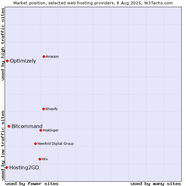 Market position of Bitcommand vs. Optimizely vs. Hosting2GO