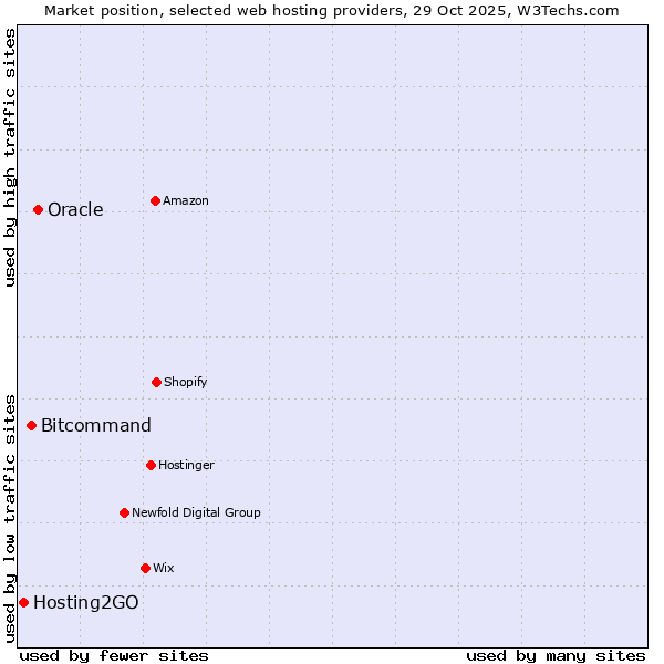 Market position of Oracle vs. Bitcommand vs. Hosting2GO