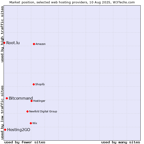 Market position of Bitcommand vs. Hosting2GO vs. Root.lu