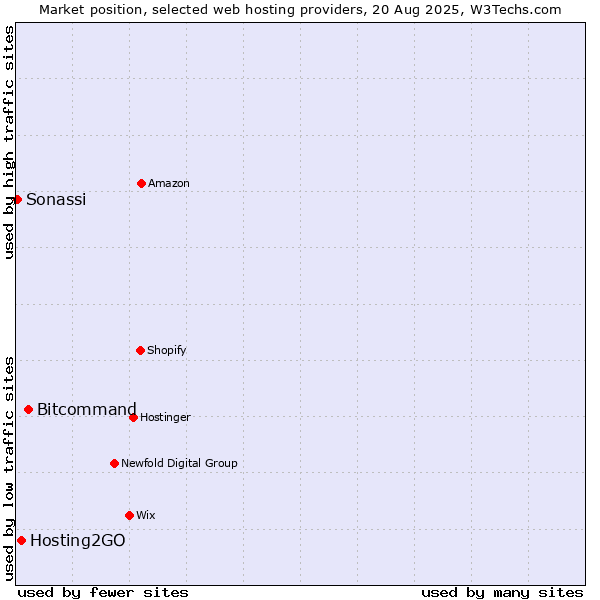 Market position of Bitcommand vs. Hosting2GO vs. Sonassi