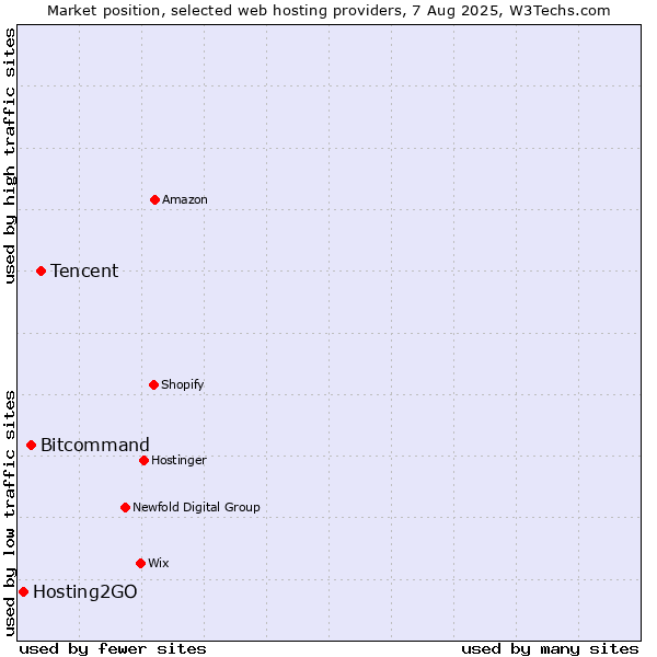 Market position of Tencent vs. Bitcommand vs. Hosting2GO