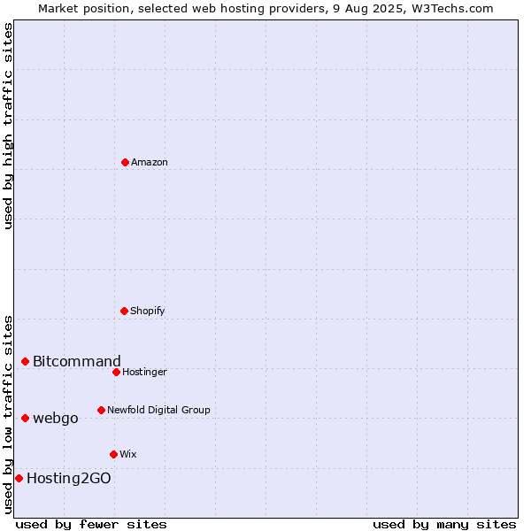Market position of Bitcommand vs. webgo vs. Hosting2GO