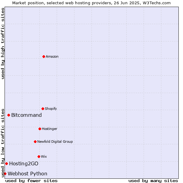 Market position of Bitcommand vs. Hosting2GO vs. Webhost Python