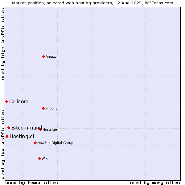 Market position of Bitcommand vs. Hosting.cl vs. Cellcom