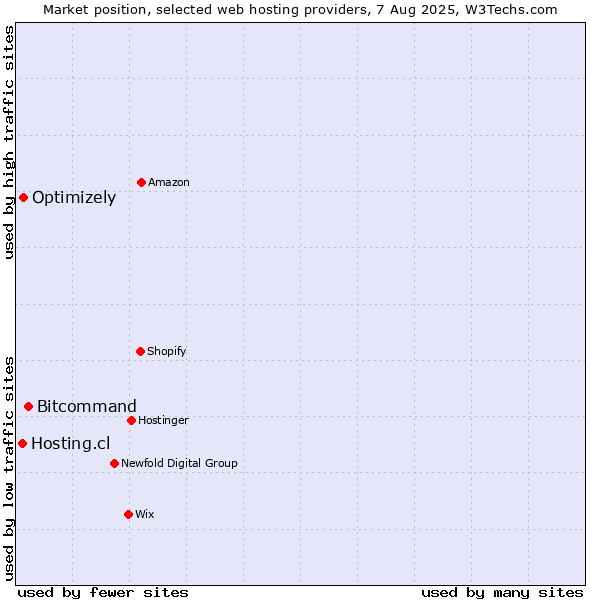 Market position of Bitcommand vs. Optimizely vs. Hosting.cl
