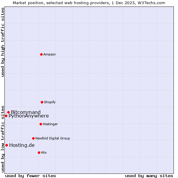 Market position of Bitcommand vs. Hosting.de vs. PythonAnywhere