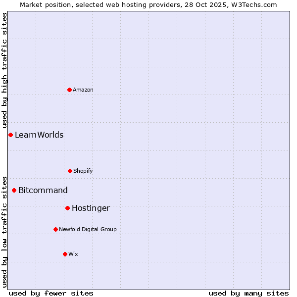 Market position of Hostinger vs. Bitcommand vs. LearnWorlds