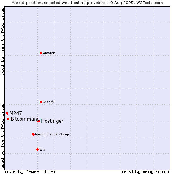 Market position of Hostinger vs. Bitcommand vs. M247