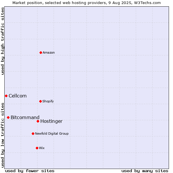 Market position of Hostinger vs. Bitcommand vs. Cellcom