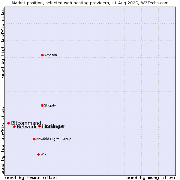 Market position of Hostinger vs. Network Solutions vs. Bitcommand
