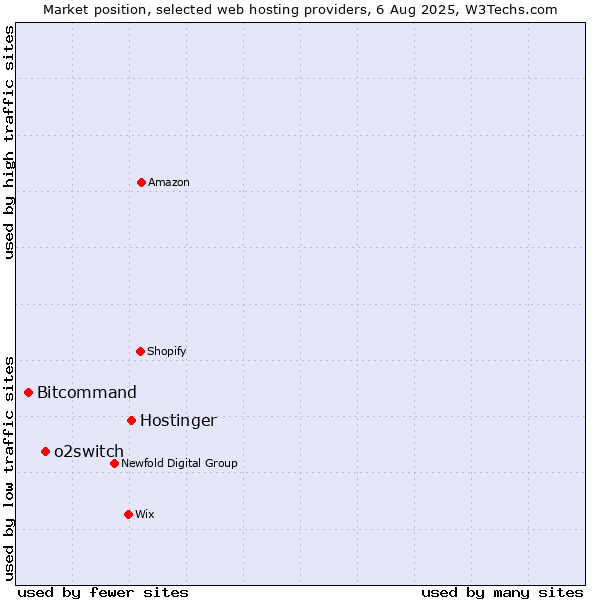 Market position of Hostinger vs. o2switch vs. Bitcommand