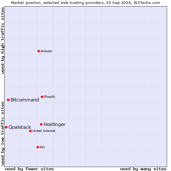 Market position of Hostinger vs. Bitcommand vs. Opalstack