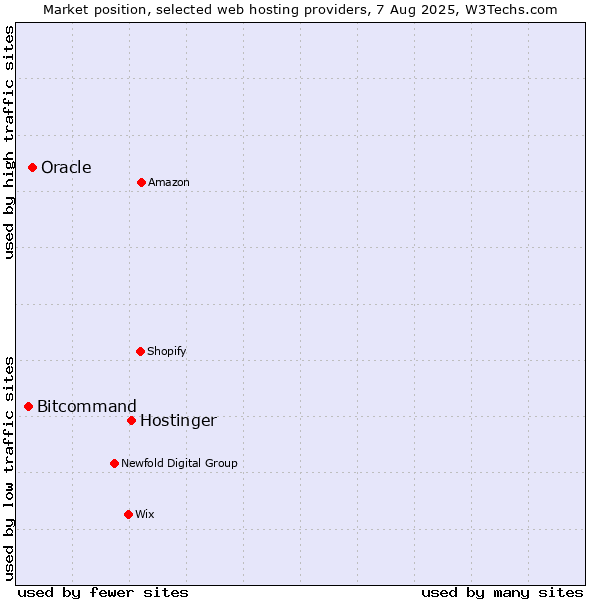 Market position of Hostinger vs. Oracle vs. Bitcommand
