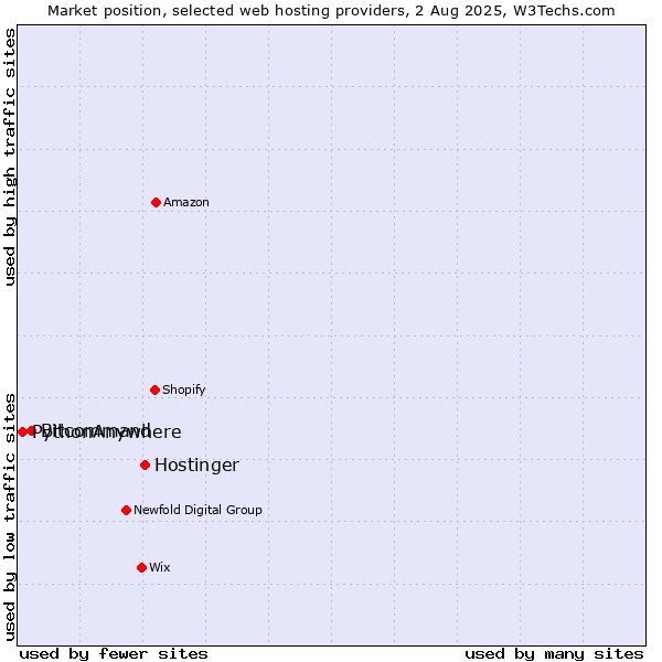 Market position of Hostinger vs. Bitcommand vs. PythonAnywhere