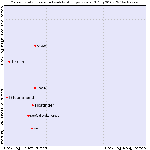 Market position of Hostinger vs. Tencent vs. Bitcommand
