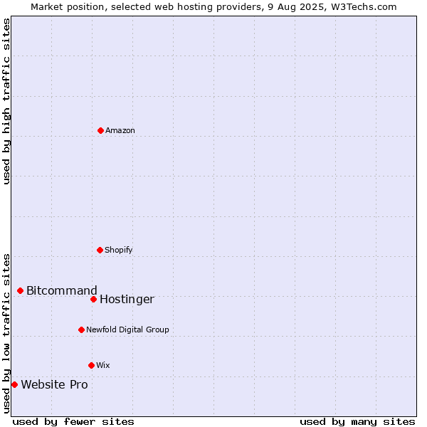 Market position of Hostinger vs. Bitcommand vs. Website Pro