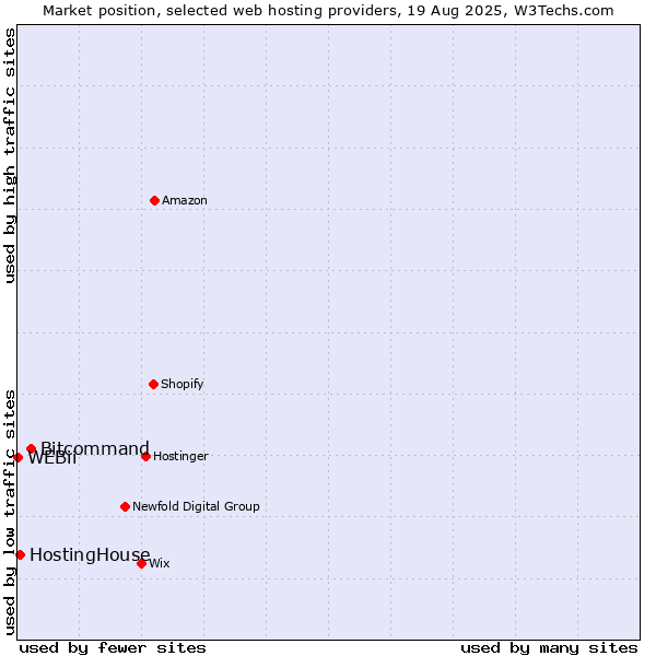 Market position of Bitcommand vs. HostingHouse vs. WEBii