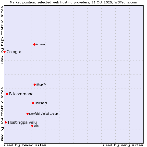 Market position of Bitcommand vs. Hostingpalvelu vs. Cologix
